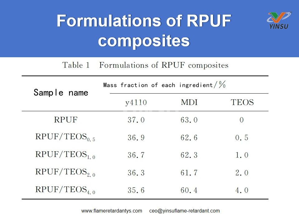 Formulations of RPUF composites