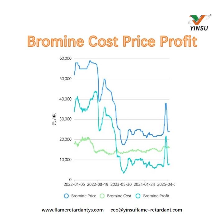 Bromine Cost Price Profit