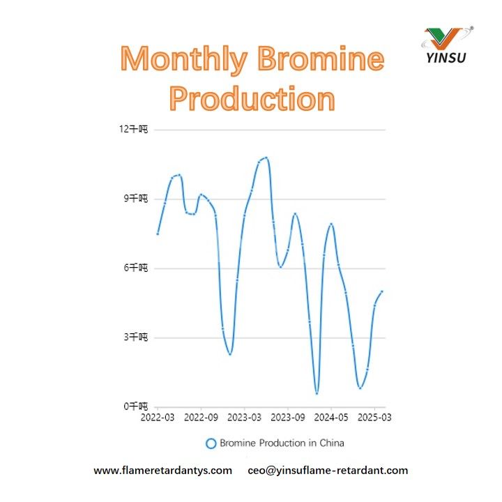 Monthly Bromine Production
