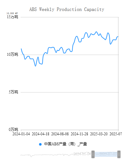 ABS Weekly Production Capacity