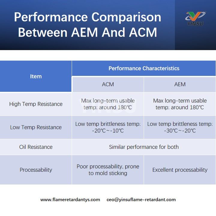 Performance Comparison Between AEM And ACM