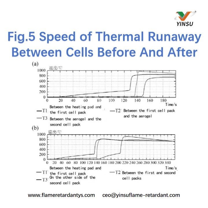 Fig.5 Speed of Thermal Runaway Between Cells Before And After
