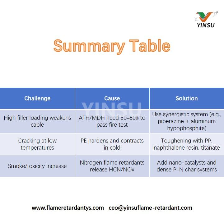 Summary Table