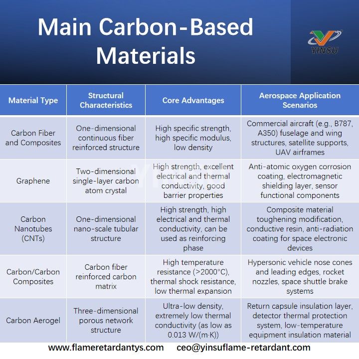 Main Carbon-Based Materials