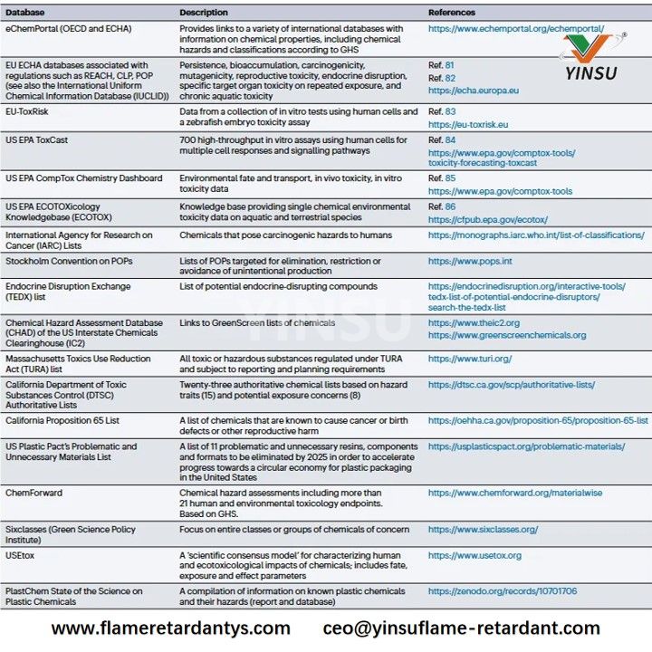 Chart 2. Resources for Assessing Chemical Hazards