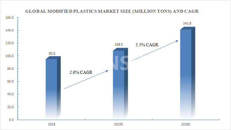 The Evolution of Modified Plastics: Industry Overview and Future Trends.