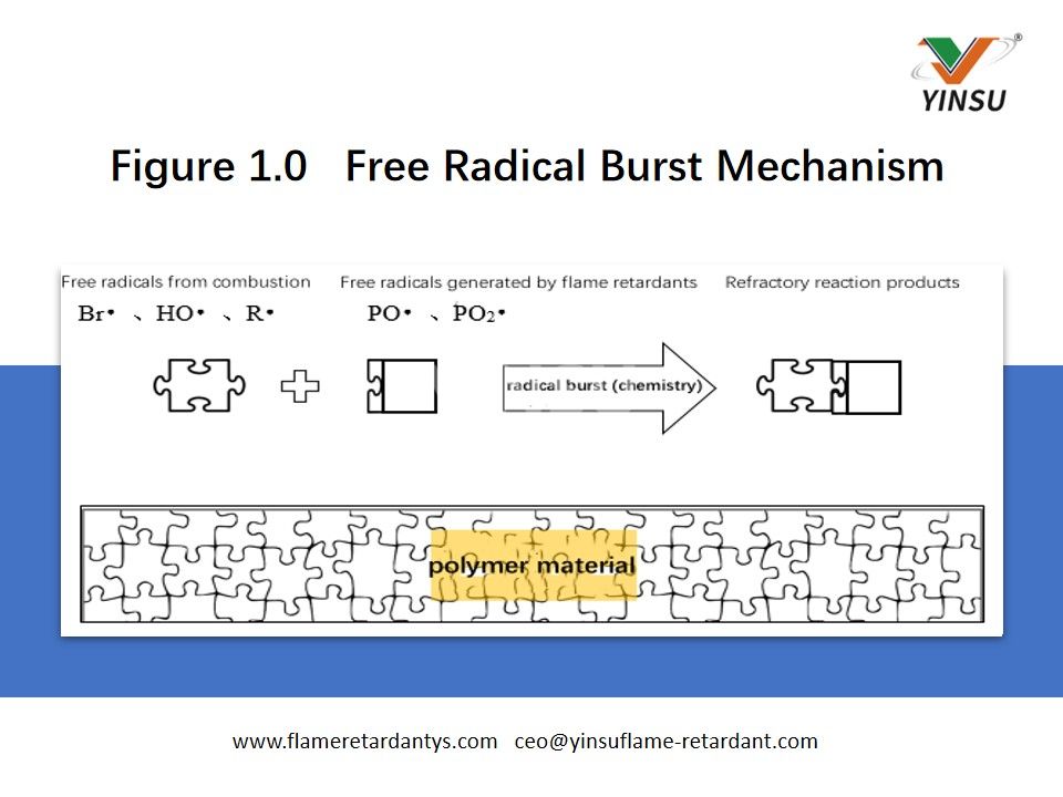 Figure 1.0 Free Radical Burst Mechanism