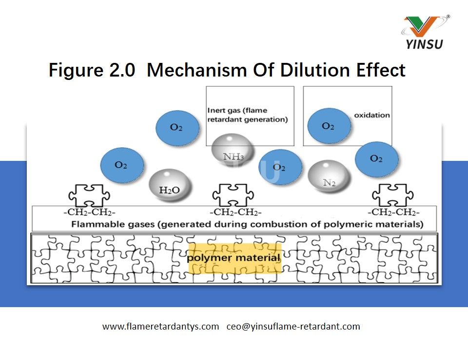 Figure 2.0 Mechanism Of Dilution Effect