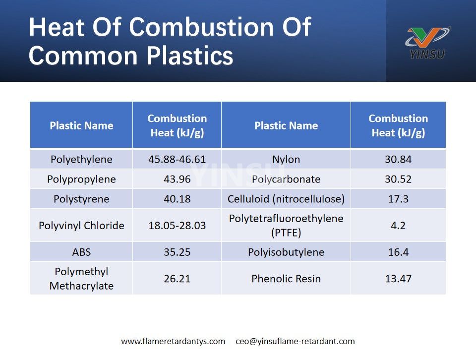 Heat Of Combustion Of Common Plastics