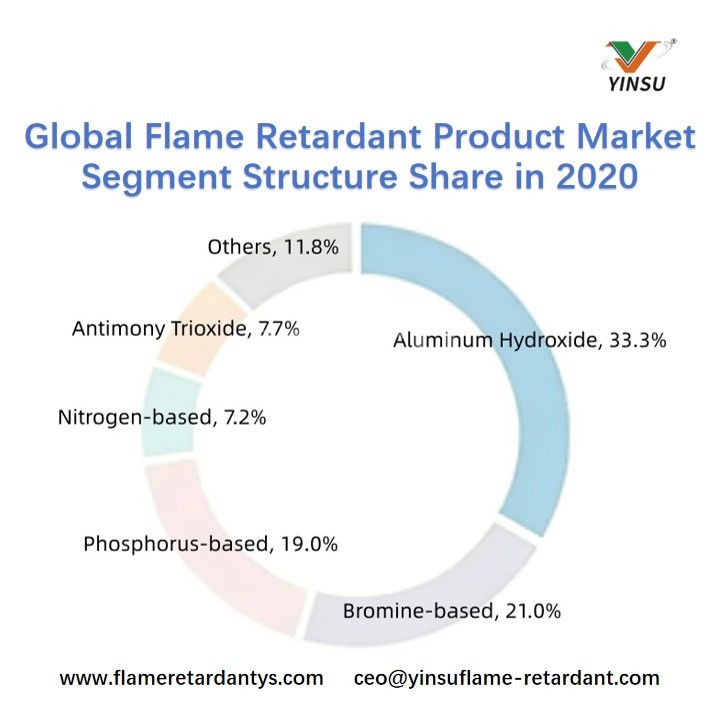 Global Flame Retardant Product Market Segment Structure Share in 2020