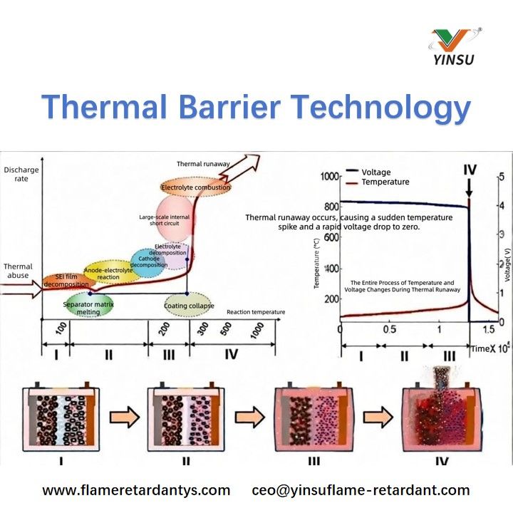 Thermal Barrier Technology