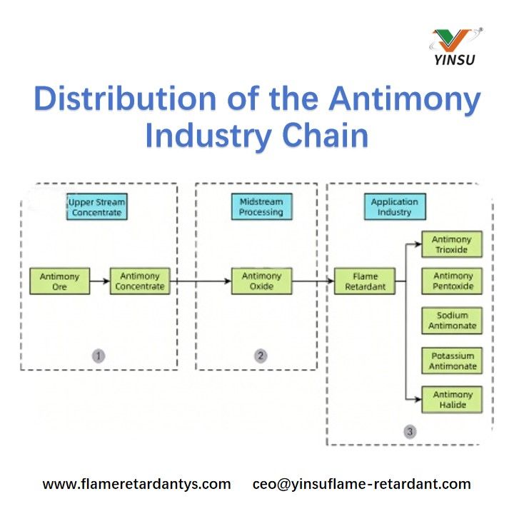 Distribution of the Antimony Industry Chain
