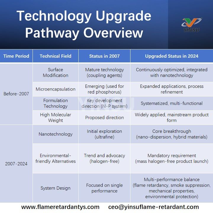 Technology Upgrade Pathway Overview