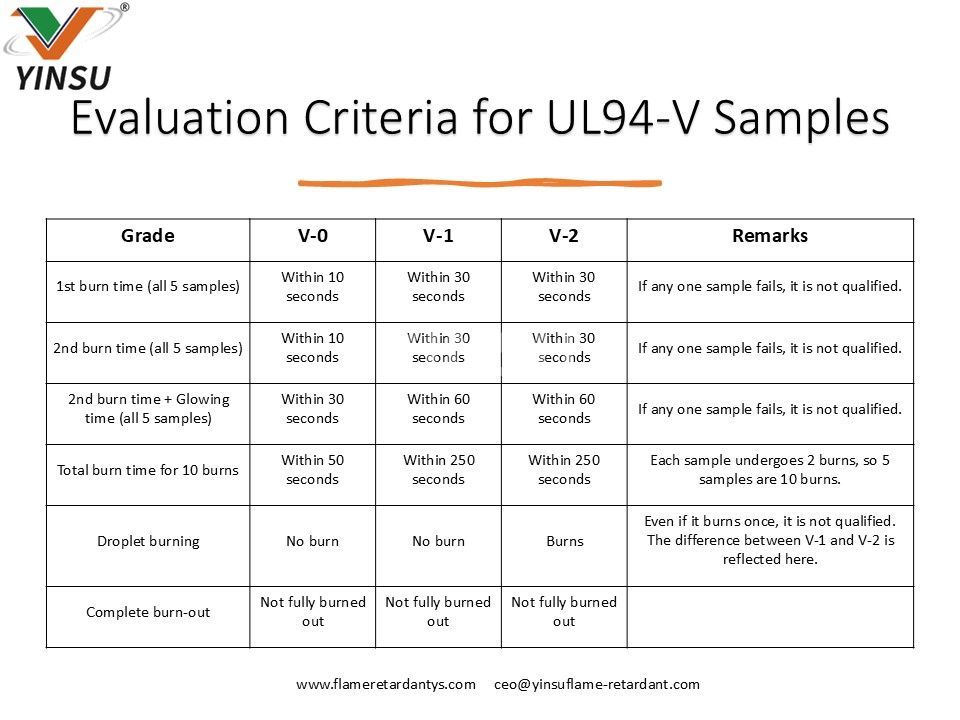 Evaluation Criteria for UL94-V Samples