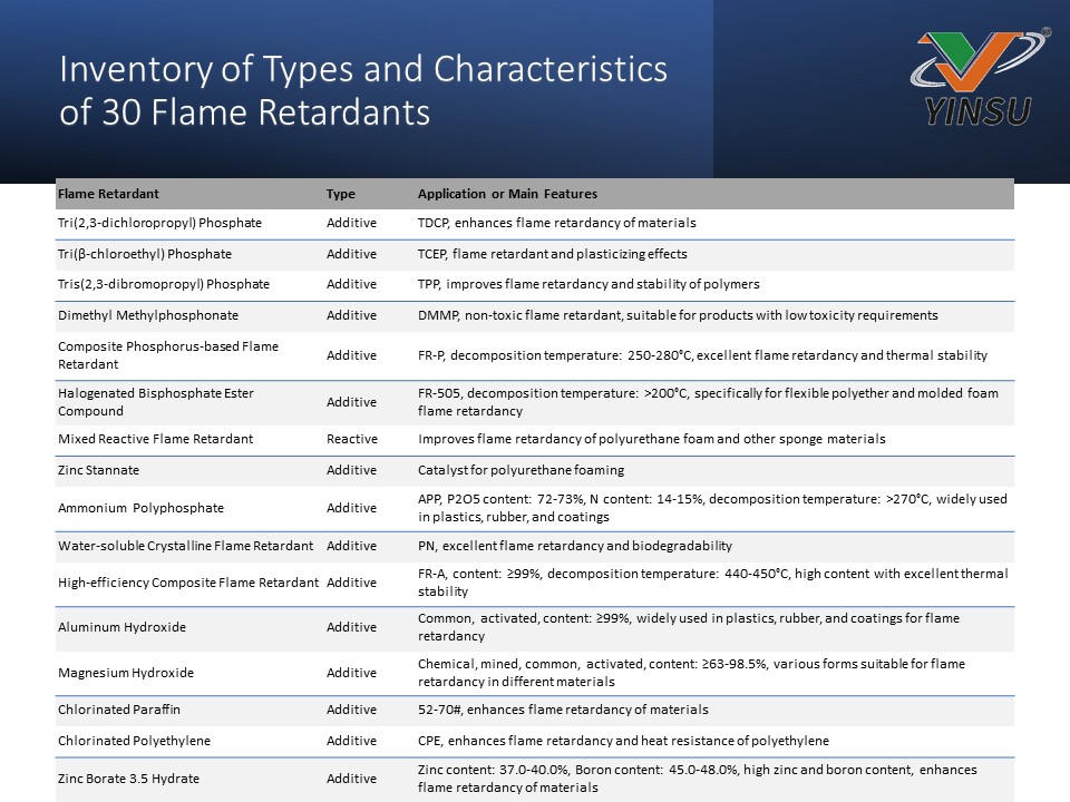 Inventory of Types and Characteristics of 30 Flame Retardants2