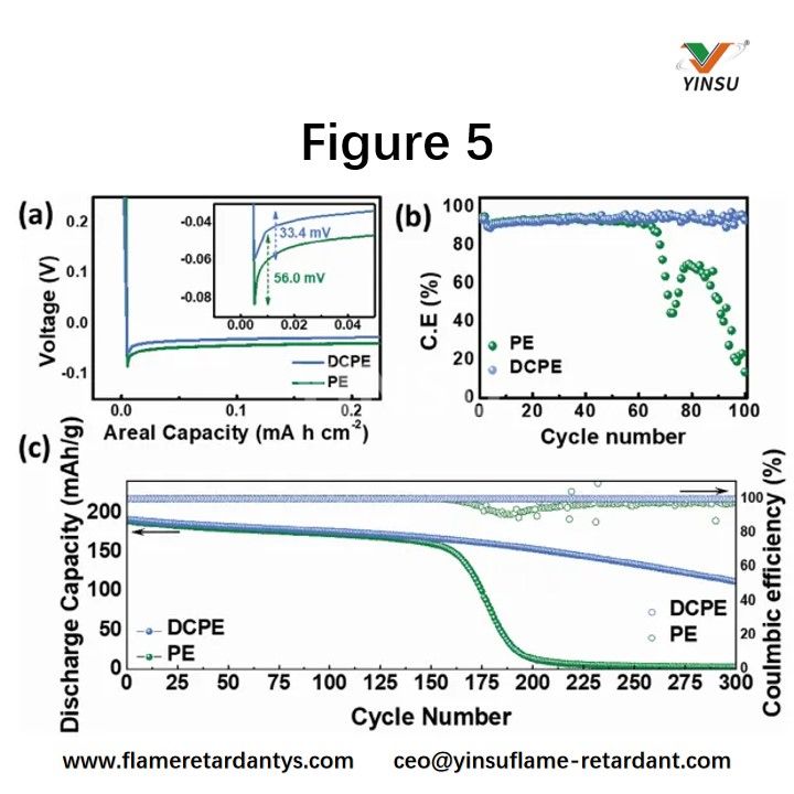 Figure 5. a) Initial lithium deposition voltage profiles, b) Coulombic efficiency of Cu/Li cells, c) Cycling capability of Li/NCM811 batteries using PE and DCPE.