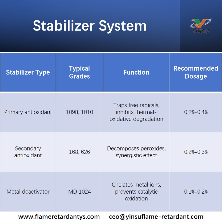 flame retardant stabilizer system
