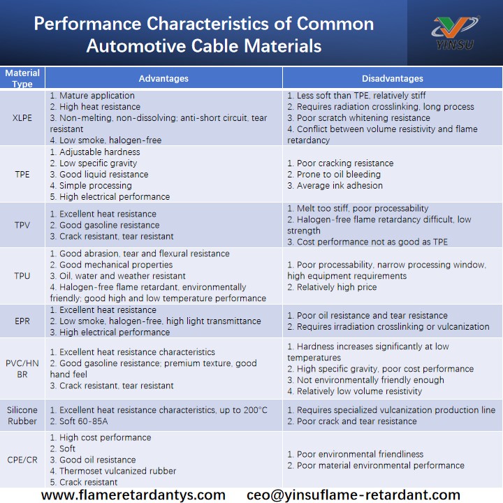 Performance Characteristics of Common Automotive Cable Materials
