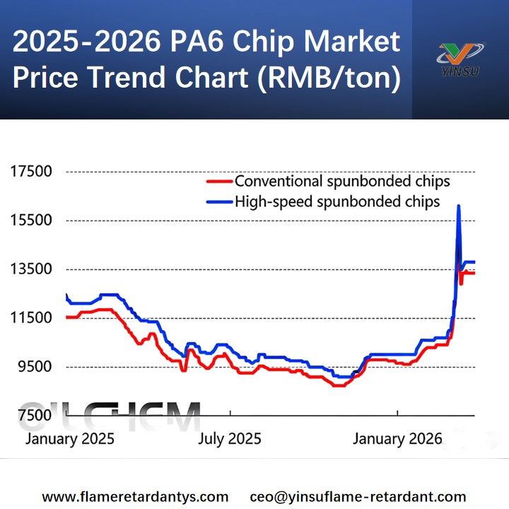 2025-2026 PA6 Chip Market Price Trend Chart