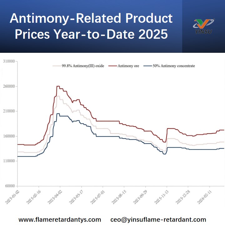 Antimony-Related Product Prices Year-to-Date 2025