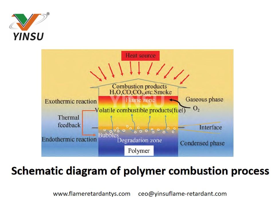 Schematic diagram of polymer combustion process