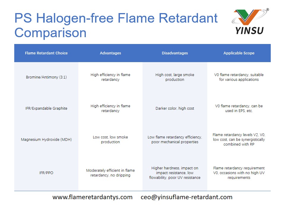 PS Halogen-free Flame Retardant Comparison