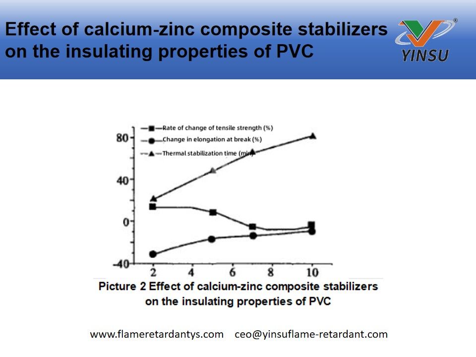 Effect of calcium-zinc composite stabilizers on the insulating properties of PVC