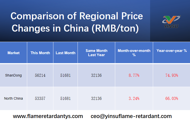 Comparison of Regional Price Changes in China