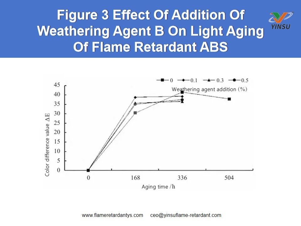 Figure 3 Effect Of Addition Of Weathering Agent B On Light Aging Of Flame Retardant ABS