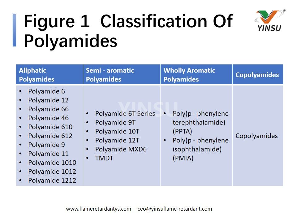 Figure 1 Classification Of Polyamides