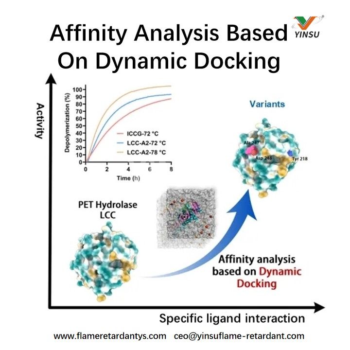 Affinity analysisbased on DynamicDocking