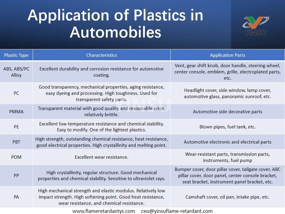 Application of Plastics in Automobiles