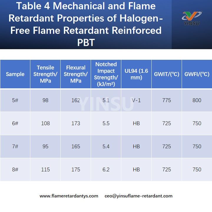 Table 4 Mechanical and Flame Retardant Properties of Halogen-Free Flame Retardant Reinforced PBT