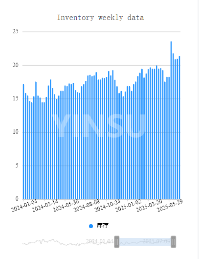 Inventory weekly data