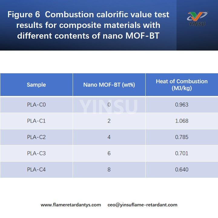 Figure 6 Combustion calorific value test results for composite materials with different contents of nano MOF-BT