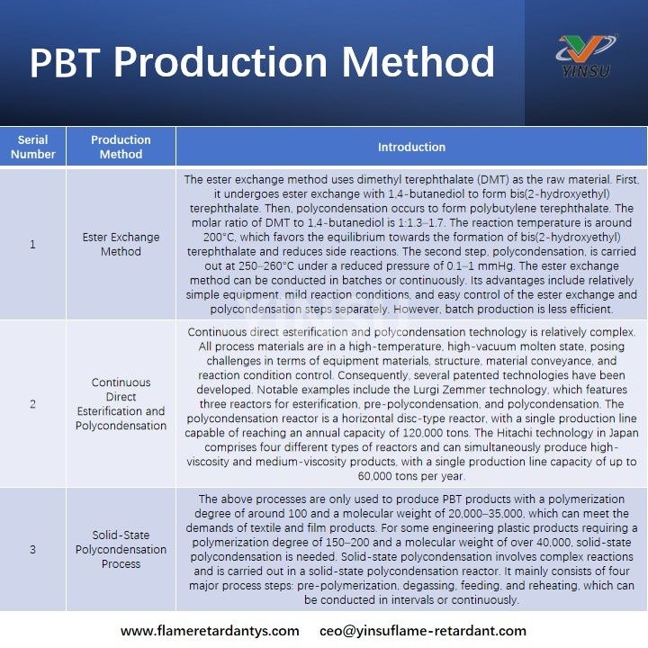 PBT Production Method
