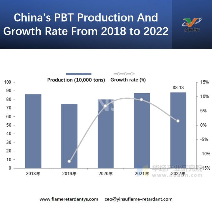 Chinas PBT Production And Growth Rate From 2018 to 2022