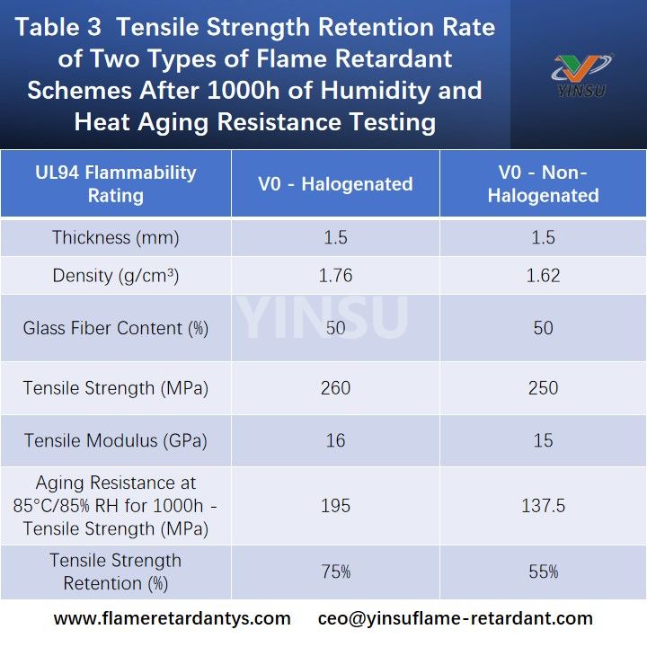 Table 3 Tensile Strength Retention Rate of Two Types of Flame Retardant Schemes After 1000h of Humidity and Heat Aging Resistance Testing