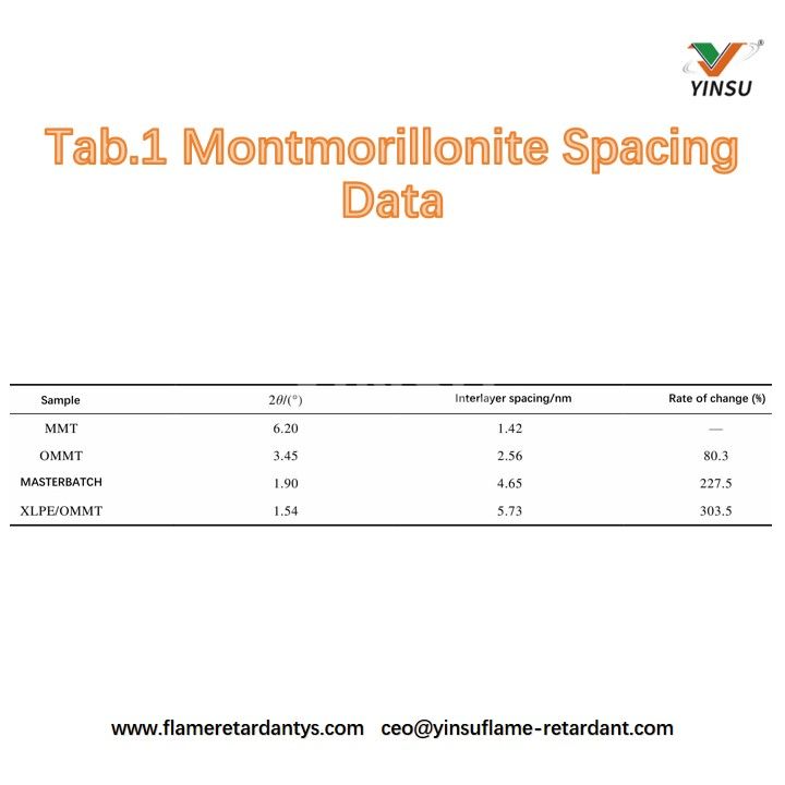 Tab.1 Montmorillonite spacing data