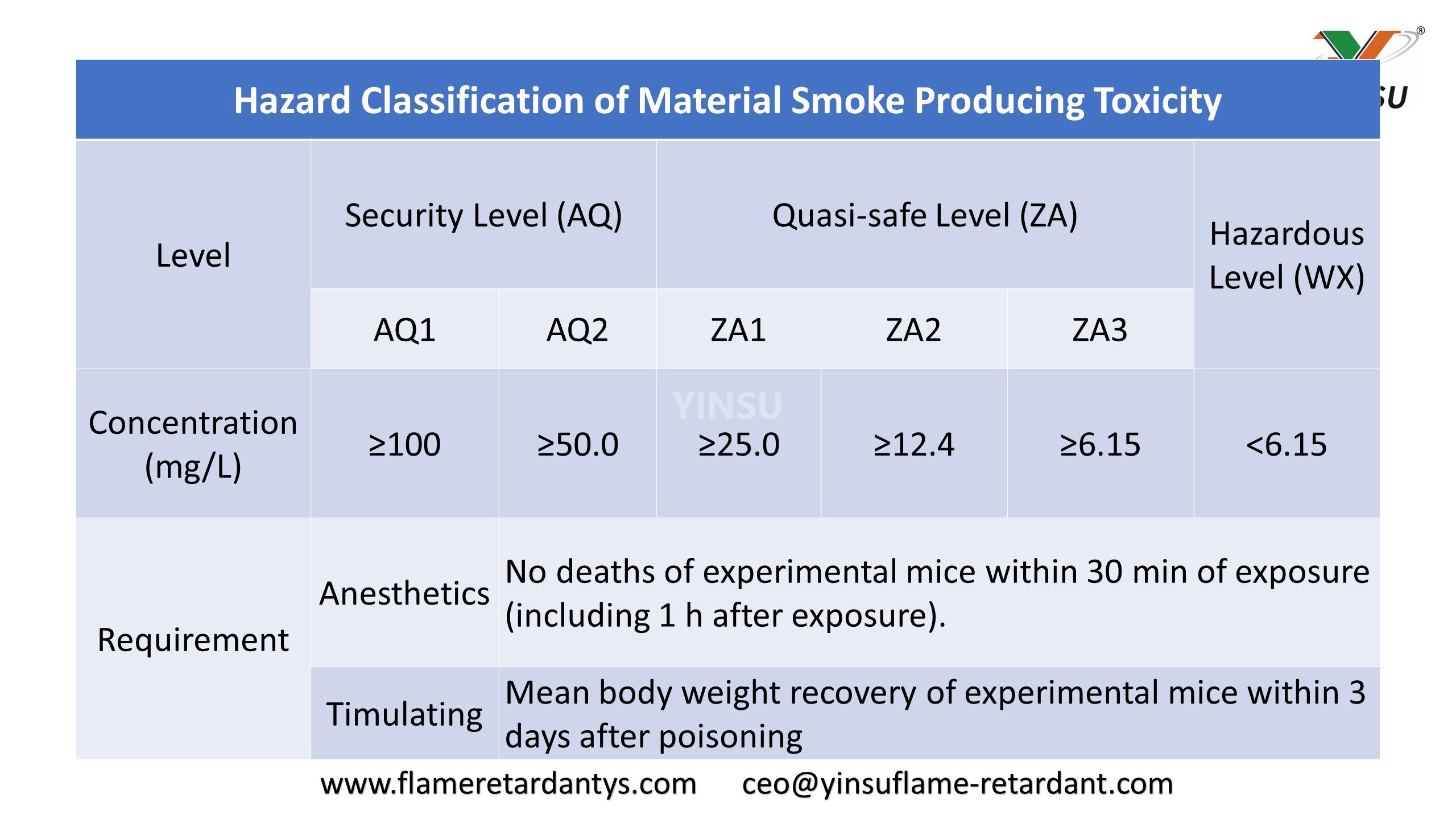 8.13 Hazard Classification of Material Smoke Producing Toxicity