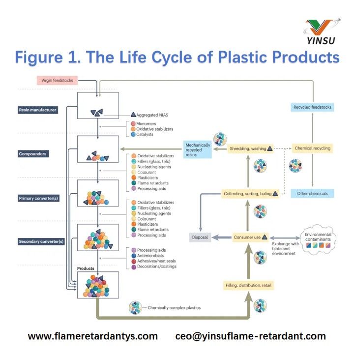 Figure 1. The Life Cycle of Plastic Products