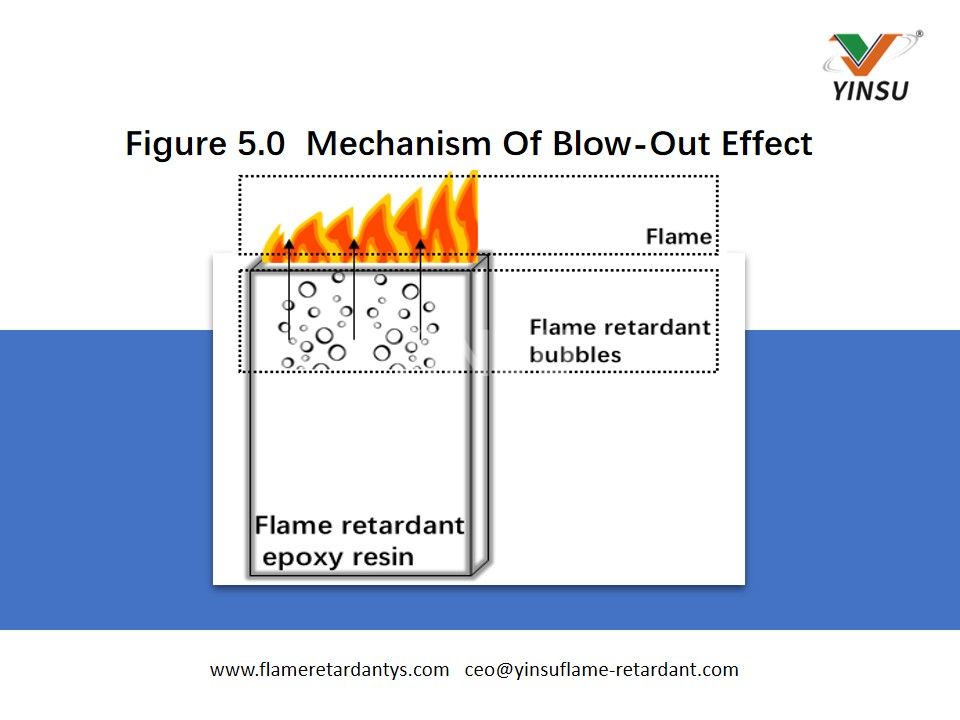 Figure 5.0 Mechanism Of Blow-Out Effect