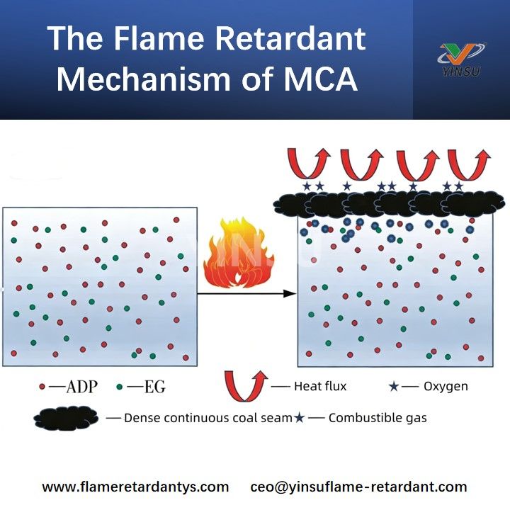 The Flame Retardant Mechanism of MCA
