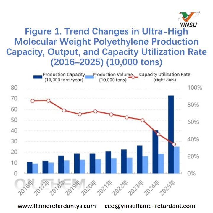 Figure 1. Trend Changes in Ultra-High Molecular Weight Polyethylene Production Capacity, Output, and Capacity Utilization Rate (2016&ndash;2025) (10,000 tons)