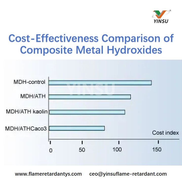Cost-Effectiveness Comparison of Composite Metal Hydroxides