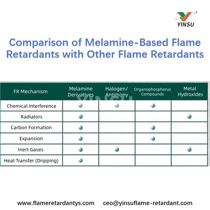 Comparison of Melamine-Based Flame Retardants with Other Flame Retardants