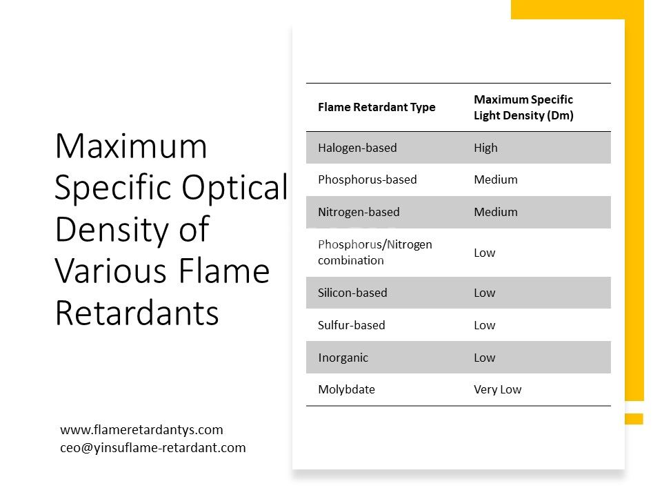 Maximum Specific Optical Density of Various Flame Retardants