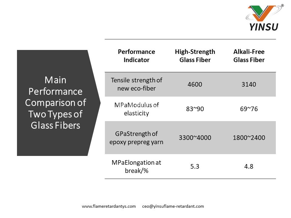 2Main Performance Comparison of Two Types of Glass Fibers