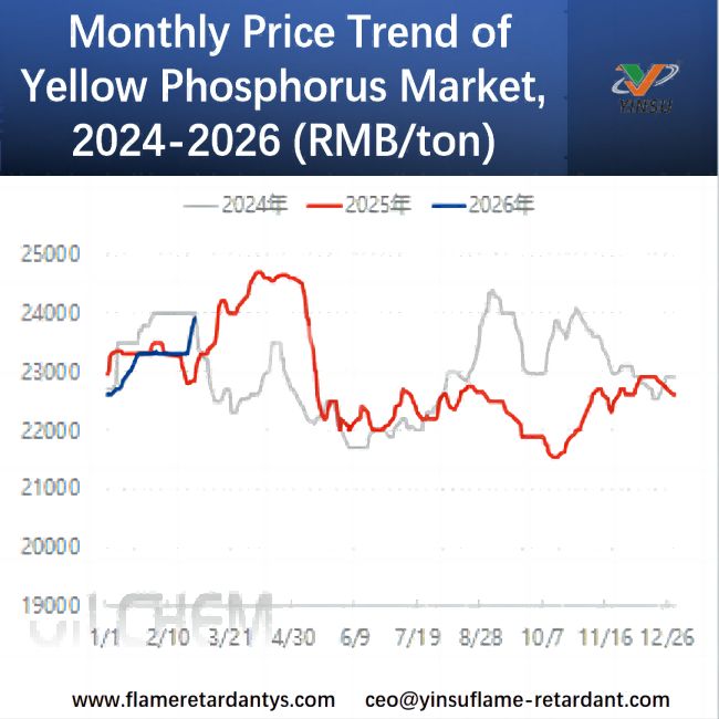 Monthly Price Trend of Yellow Phosphorus Market,2024-2026(RMB/ton)