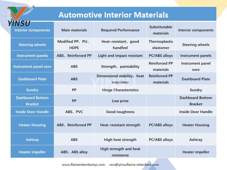 Automotive Interior Materials